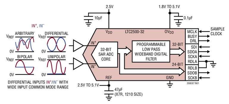 AN SAR 32bits avec une lin�arit� de 0,5ppm procurant une gamme dynamique de 148dB