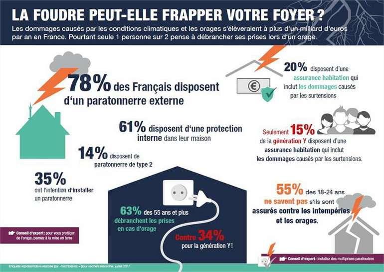 Etude reichelt : Comment �valuer les risques lors d�un orage ?