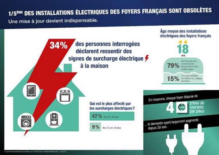 Etude reichelt : Une installation �lectrique sur 5 est obsol�te en France
