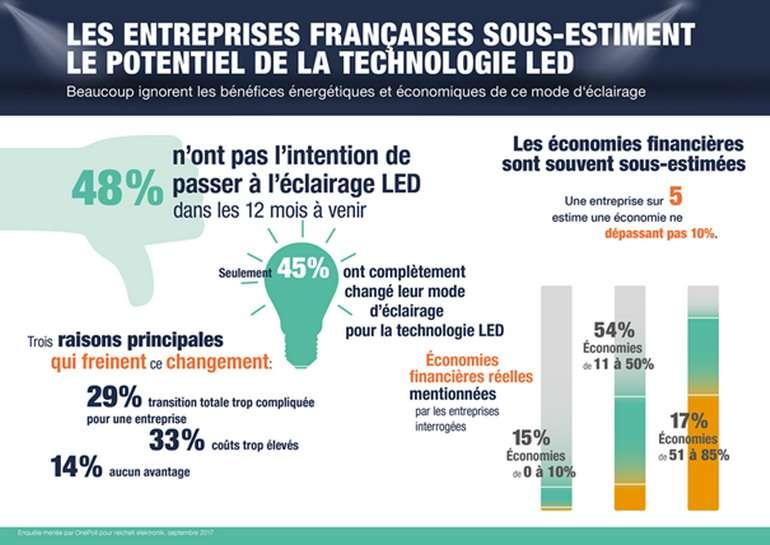 Les entreprises fran�aises sous-estiment le potentiel des LED