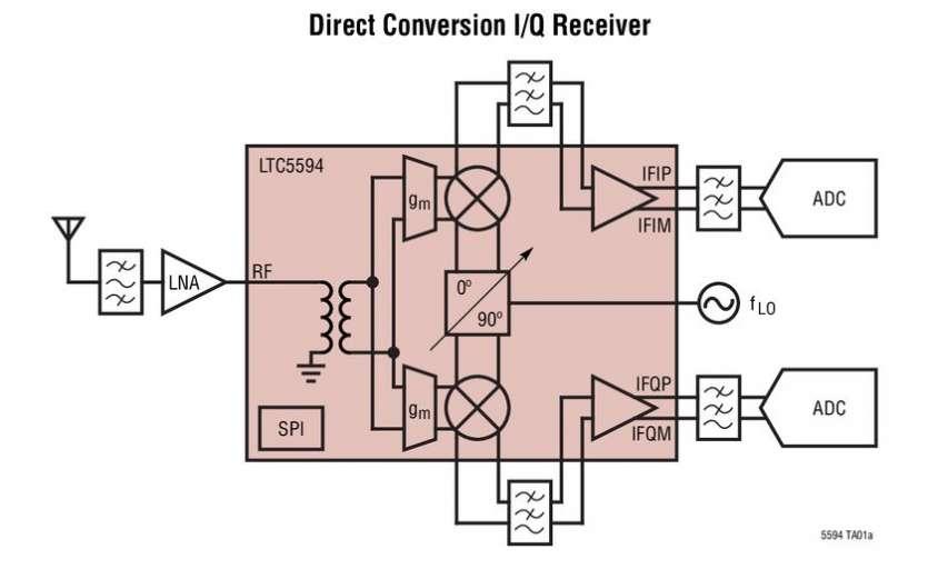 D�modulateur I/Q, 300MHz � 9GHz, grande lin�arit�, largeur de bande de 1GHz & r�jection d�image jusqu�� 60dB