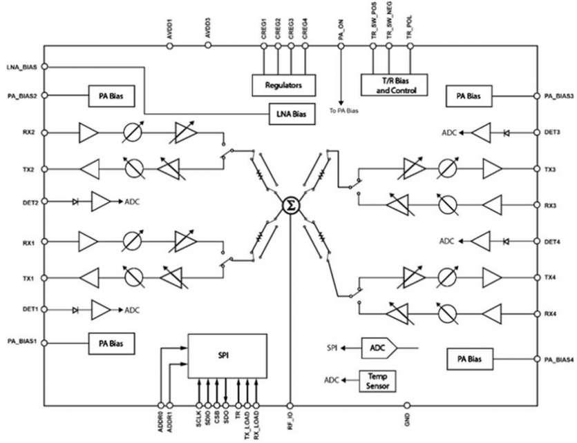 Avec son nouveau circuit d�antenne plug-and-play, Analog Devices simplifie la conception de radars � commande de phase pour syst�mes d�avionique et de communications