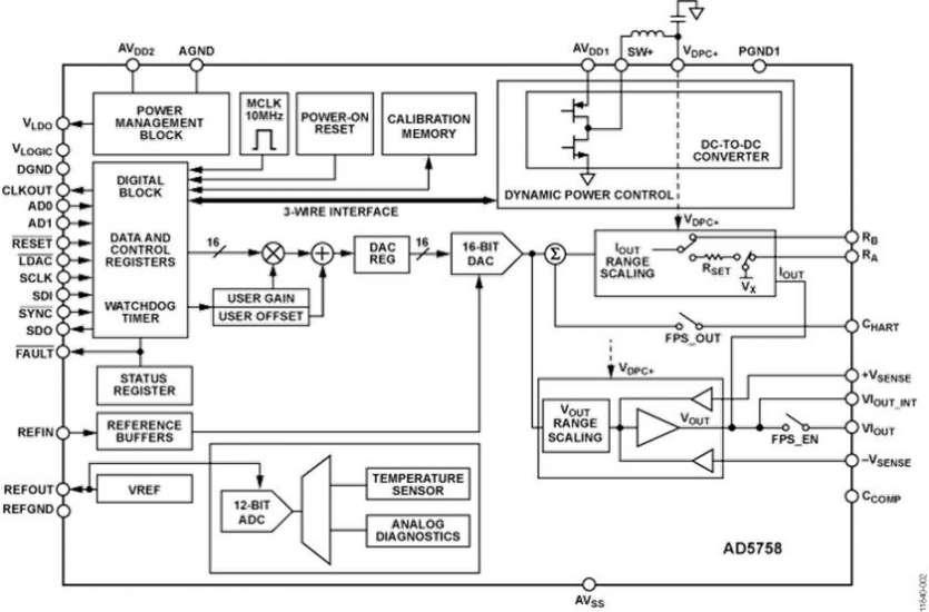 Le nouveau convertisseur num�rique/analogique 16 bits monovoie et basse consommation d�Analog Devices permet de r�aliser des modules de sorties analogiques tr�s denses ne n�cessitant pas de r�duction de charge