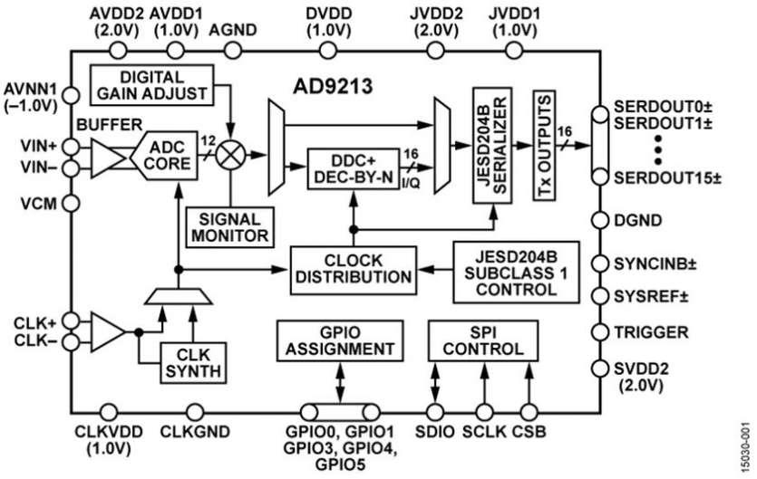 Le nouveau convertisseur analogique/num�rique RF 12 bits � 10,25 G�ch/s d�Analog Devices �tablit une nouvelle r�f�rence en mati�re de performances pour les applications d�instrumentation et de d�fense