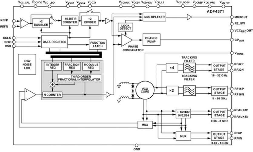 Analog Devices annonce le synth�tiseur PLL avec oscillateur command� en tension (VCO) le plus sophistiqu� du march� pour applications RF, hyperfr�quences et en ondes millim�triques de nouvelle g�n�ration