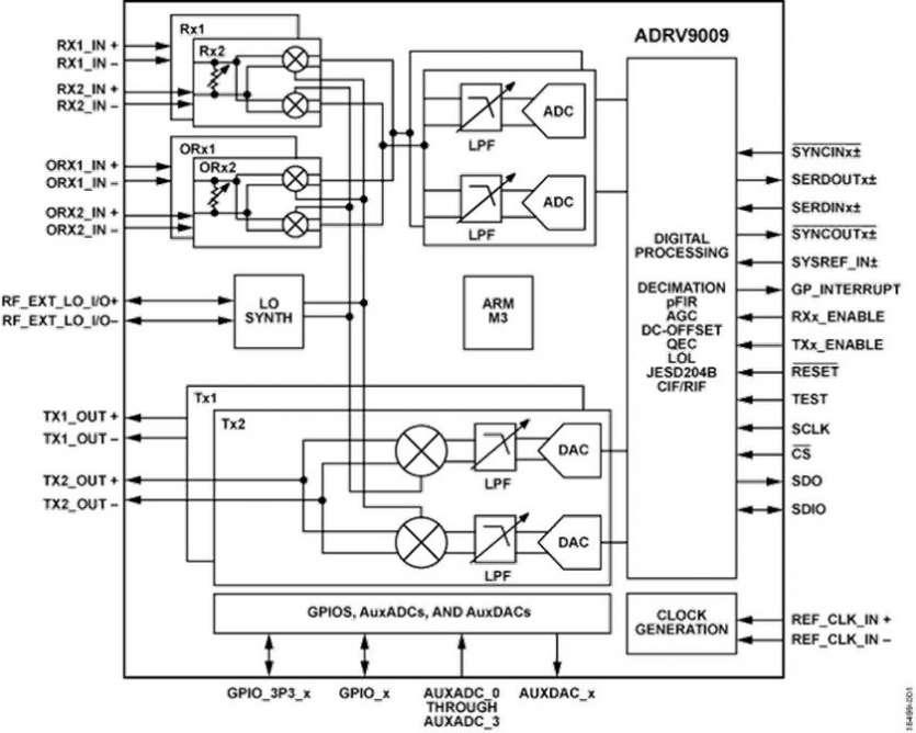 Le nouvel �metteur-r�cepteur RF op�rant dans la bande passante la plus large de l�industrie d�Analog Devices acc�l�re le d�veloppement des radars � commande de phase et des stations de base 2G-5G.
