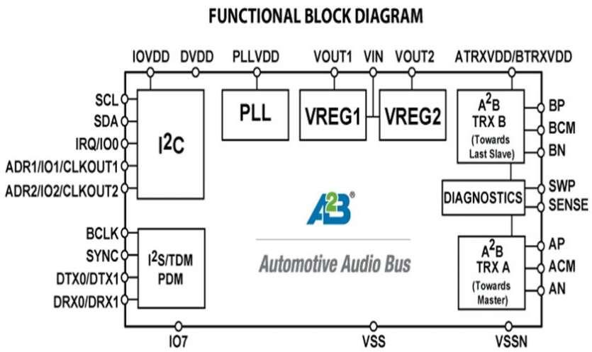 Les nouveaux �metteurs-r�cepteurs A2B d�Analog Devices assurent une flexibilit� hors pair aux applications �mergentes
