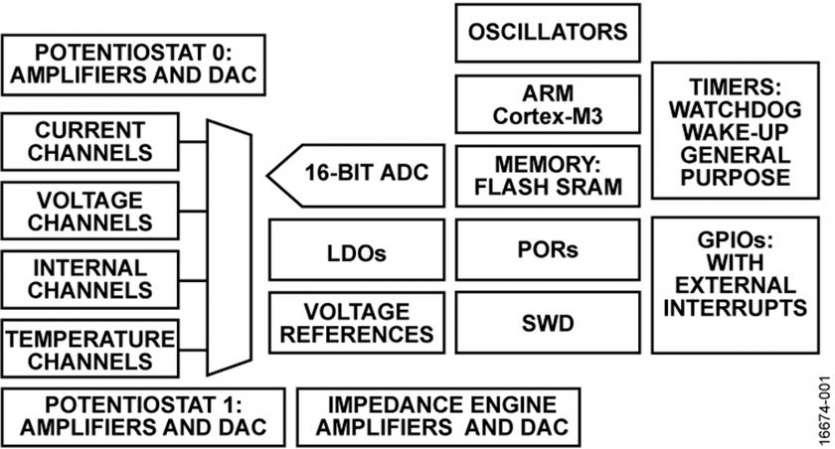Analog Devices d�voile le circuit d�interface pour capteurs biologiques et chimiques le plus avanc� de l�industrie