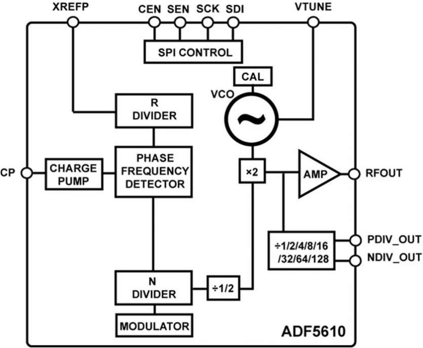 Le nouveau synth�tiseur hyperfr�quences large bande d�Analog Devices combine un bruit de phase, une puissance de sortie et un niveau de parasites � la pointe de l�industrie entre 55 MHz et 15 GHz