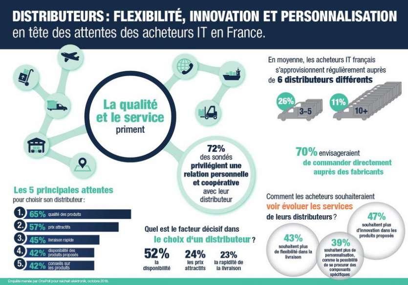 Choix de son distributeur d'�lectronique : l'innovation au c�ur du d�bat