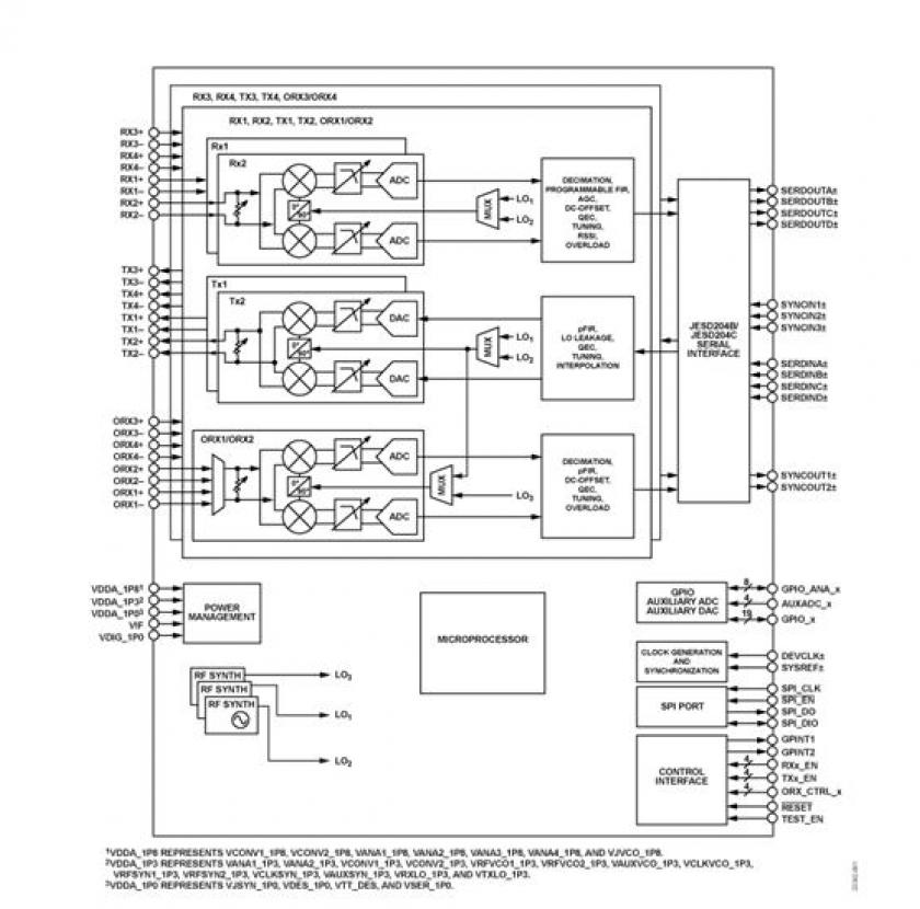 Le nouvel �metteur-r�cepteur RF large bande d�Analog Devices simplifie la conception syst�me et r�duit le co�t de d�veloppement des stations de base