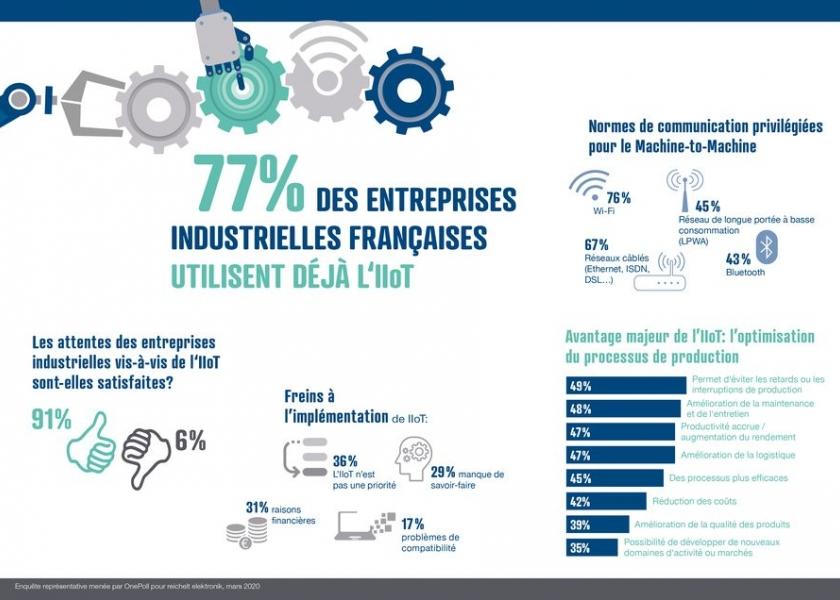 77% des entreprises industrielles fran�aises tirent parti de l�IIoT