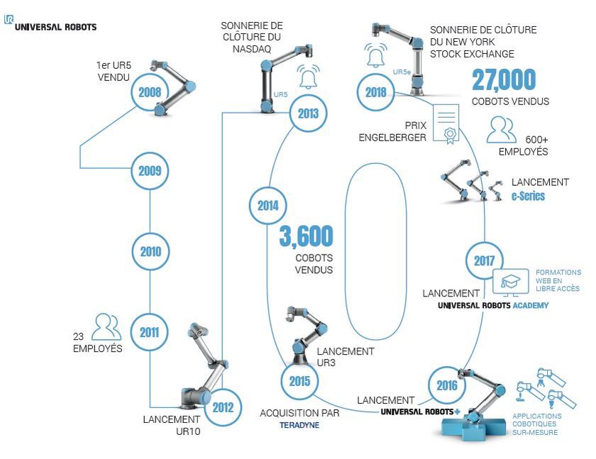 Infographie anniversaire Universal Robots